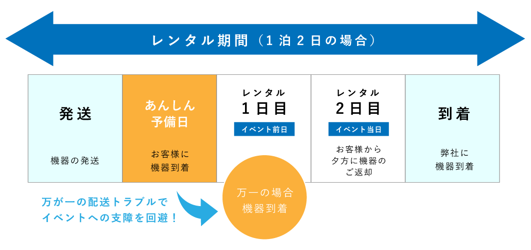 レンタル期間と機器の返却について