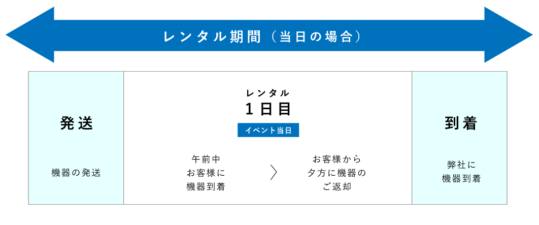 レンタル期間と機器の返却について